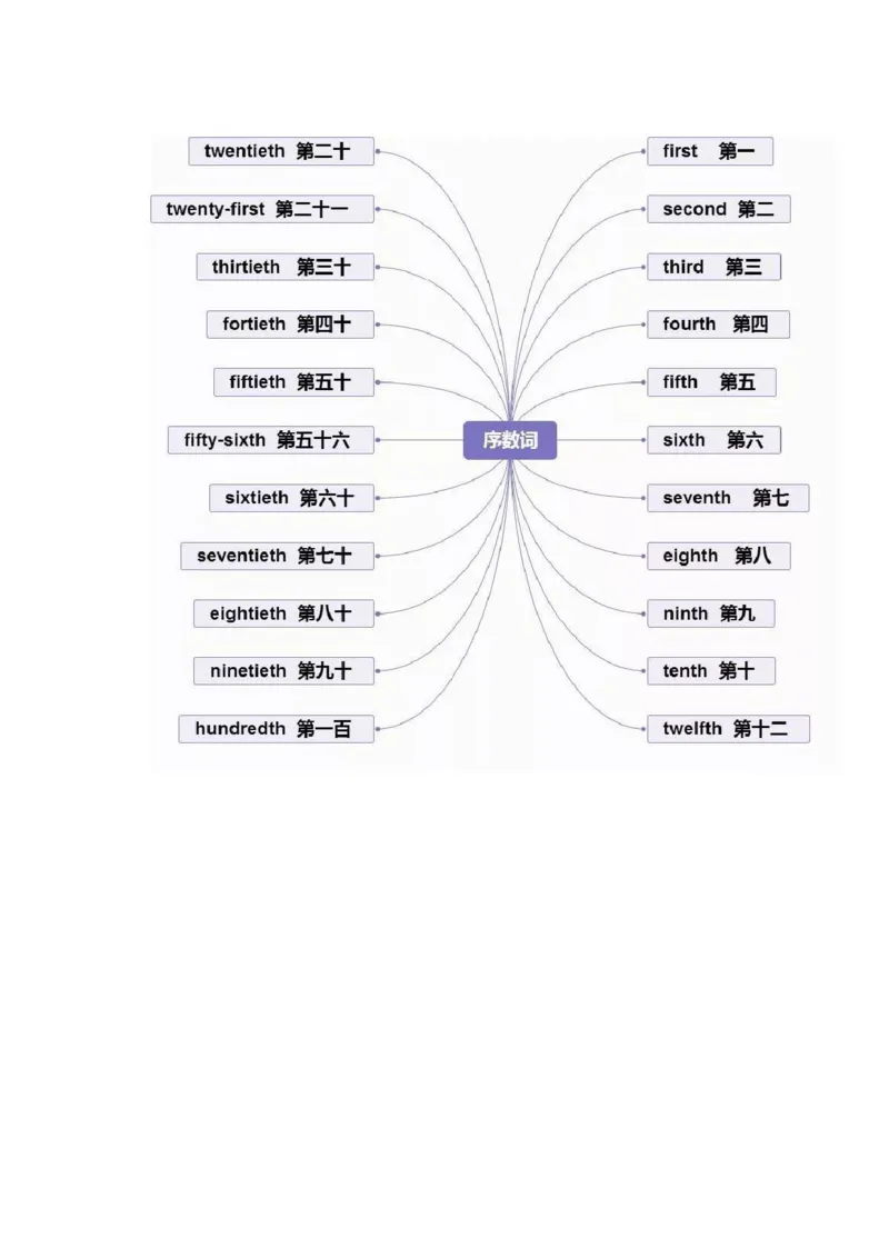 思维导图32张思维导图，搞定英语全部重点知识、语法！_《小学思维导图》_思维导图语数英第二套_英语