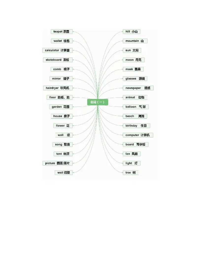 思维导图32张思维导图，搞定英语全部重点知识、语法！_《小学思维导图》_思维导图语数英第二套_英语