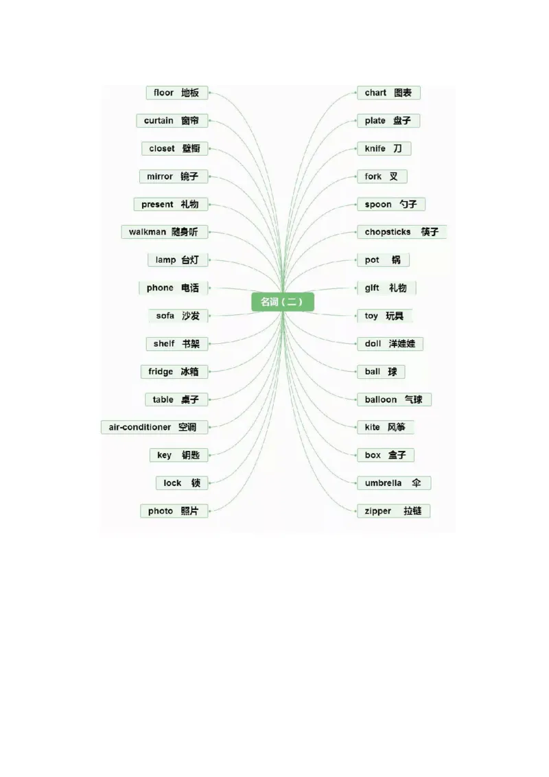 思维导图32张思维导图，搞定英语全部重点知识、语法！_《小学思维导图》_思维导图语数英第二套_英语