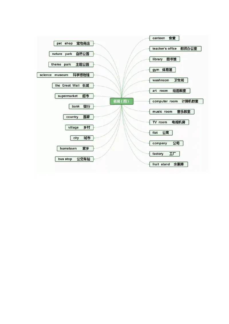 思维导图32张思维导图，搞定英语全部重点知识、语法！_《小学思维导图》_思维导图语数英第二套_英语