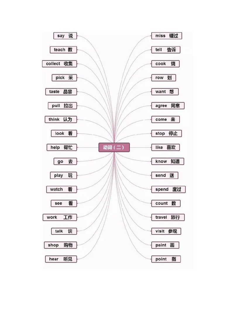 思维导图32张思维导图，搞定英语全部重点知识、语法！_《小学思维导图》_思维导图语数英第二套_英语