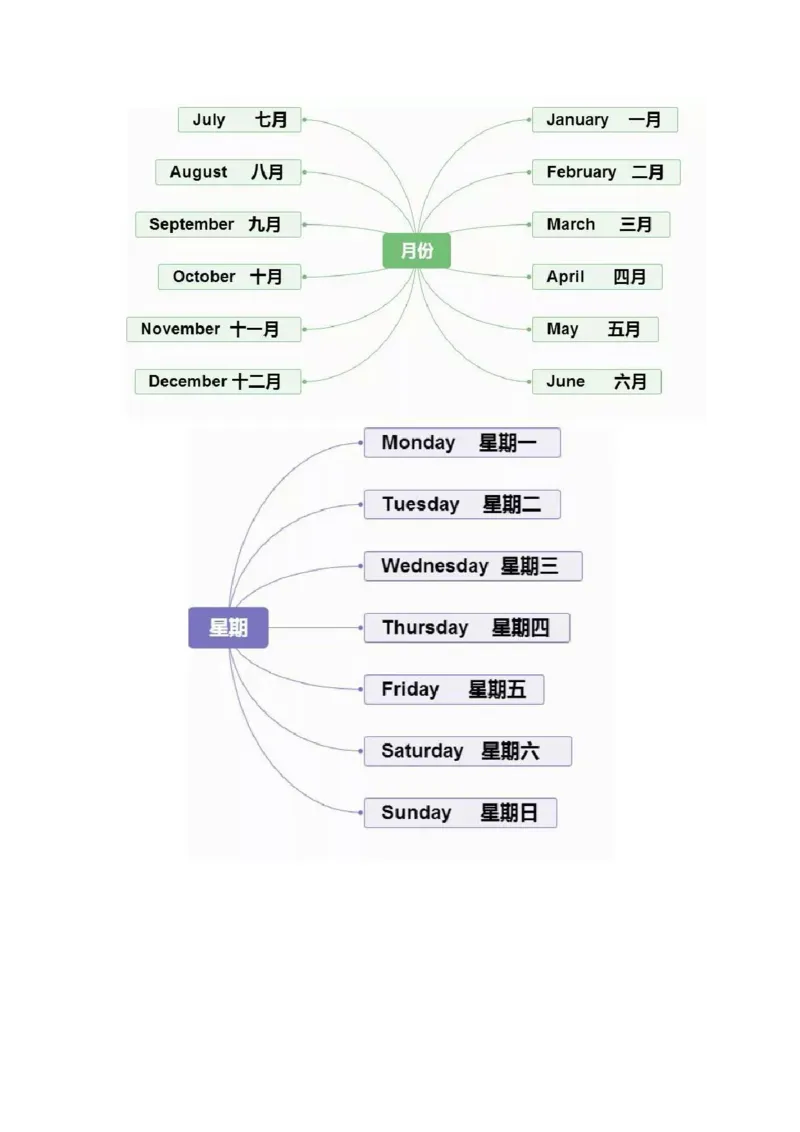 思维导图32张思维导图，搞定英语全部重点知识、语法！_《小学思维导图》_思维导图语数英第二套_英语