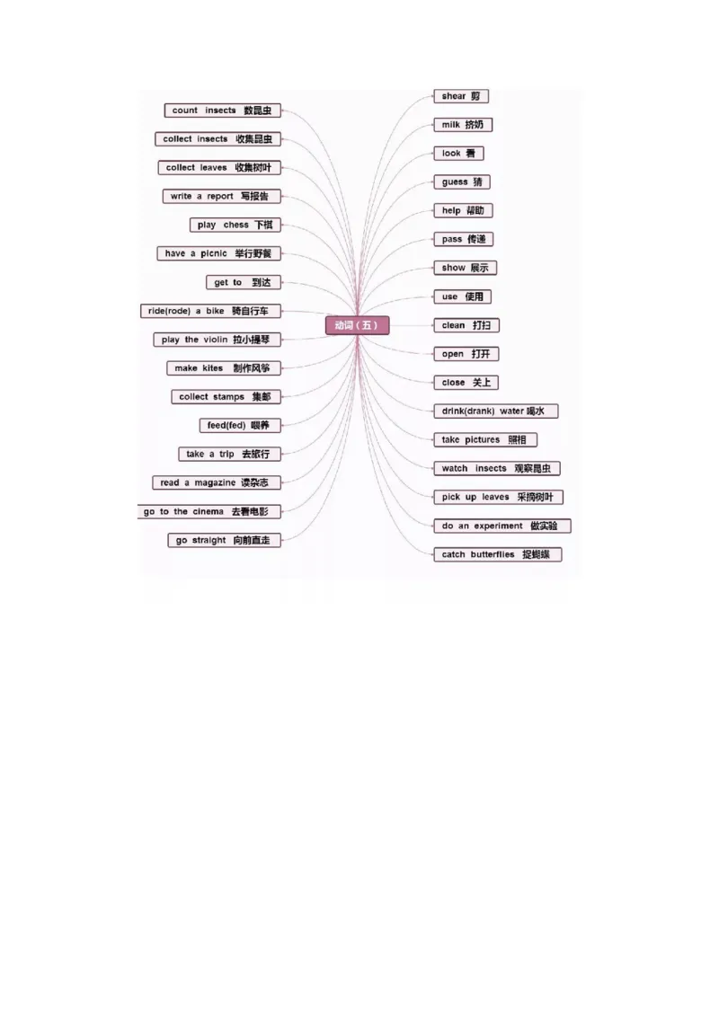 思维导图32张思维导图，搞定英语全部重点知识、语法！_《小学思维导图》_思维导图语数英第二套_英语