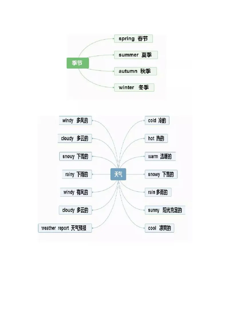 思维导图32张思维导图，搞定英语全部重点知识、语法！_《小学思维导图》_思维导图语数英第二套_英语