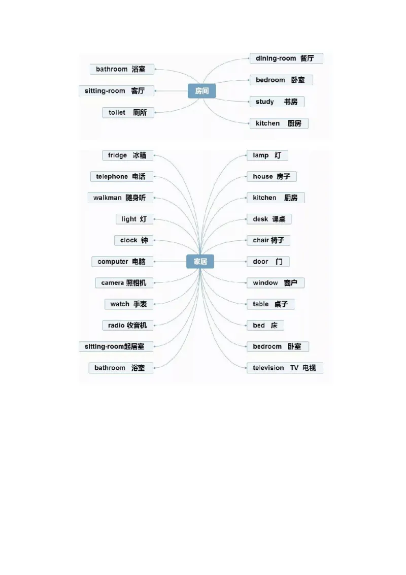 思维导图32张思维导图，搞定英语全部重点知识、语法！_《小学思维导图》_思维导图语数英第二套_英语