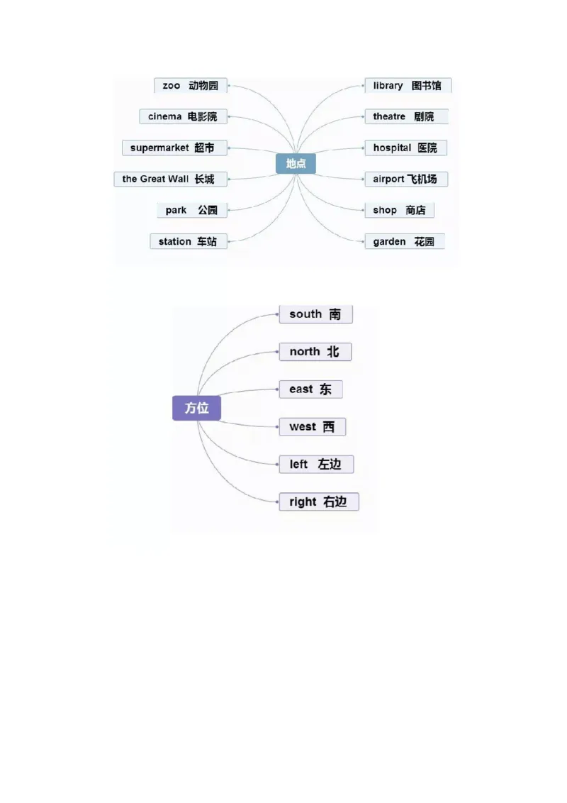 思维导图32张思维导图，搞定英语全部重点知识、语法！_《小学思维导图》_思维导图语数英第二套_英语