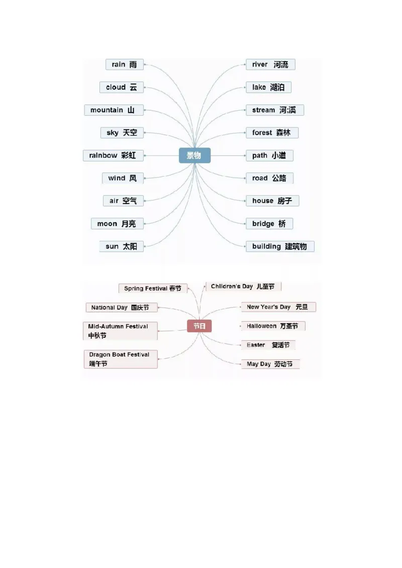 思维导图32张思维导图，搞定英语全部重点知识、语法！_《小学思维导图》_思维导图语数英第二套_英语