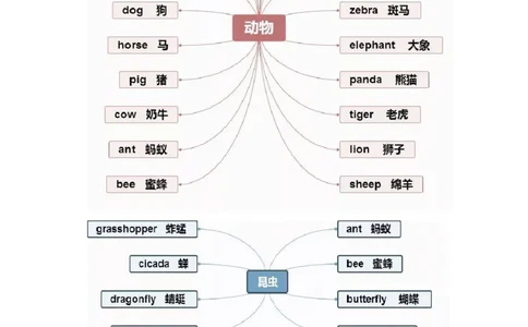 思维导图32张思维导图，搞定英语全部重点知识、语法！_《小学思维导图》_思维导图语数英第二套_英语