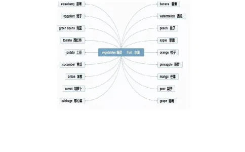 思维导图32张思维导图，搞定英语全部重点知识、语法！_《小学思维导图》_思维导图语数英第二套_英语