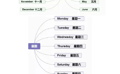思维导图32张思维导图，搞定英语全部重点知识、语法！_《小学思维导图》_思维导图语数英第二套_英语