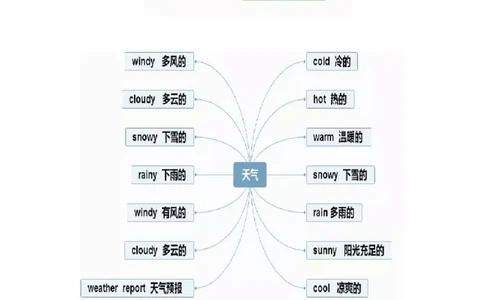 思维导图32张思维导图，搞定英语全部重点知识、语法！_《小学思维导图》_思维导图语数英第二套_英语