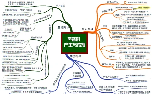 初中物理-思维导图_《初中思维导图》