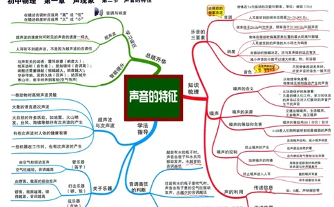 初中物理-思维导图_《初中思维导图》
