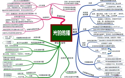 初中物理-思维导图_《初中思维导图》