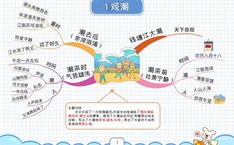 四年级语文上册全课思维导图_《小学思维导图》_语文思维导图_小学语文思维导图（课文思维导图）