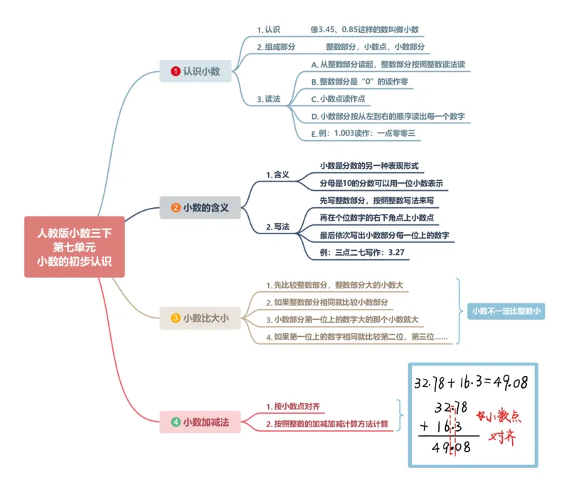 附录：人教版三下第七单元小数的初步认识思维导图_26春人教版数学三下_00、更新资料3月18日_知识总结(4)