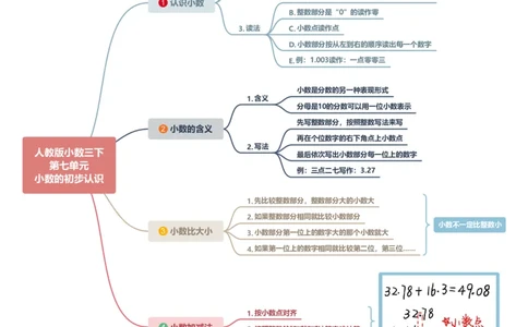 附录：人教版三下第七单元小数的初步认识思维导图_26春人教版数学三下_00、更新资料3月18日_知识总结(4)