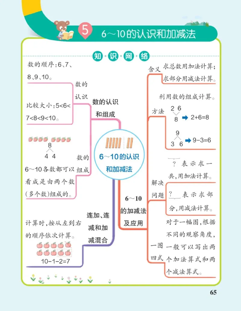 数学思维导图1A_《小学思维导图》_数学思维导图_1-6上册