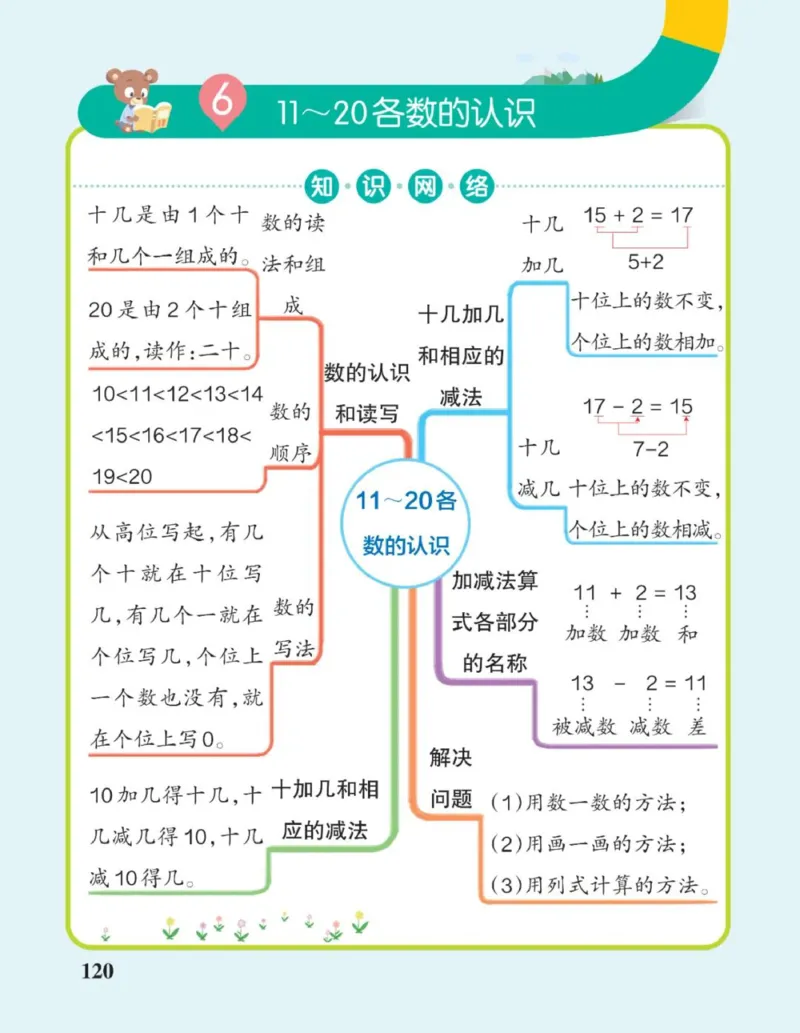 数学思维导图1A_《小学思维导图》_数学思维导图_1-6上册