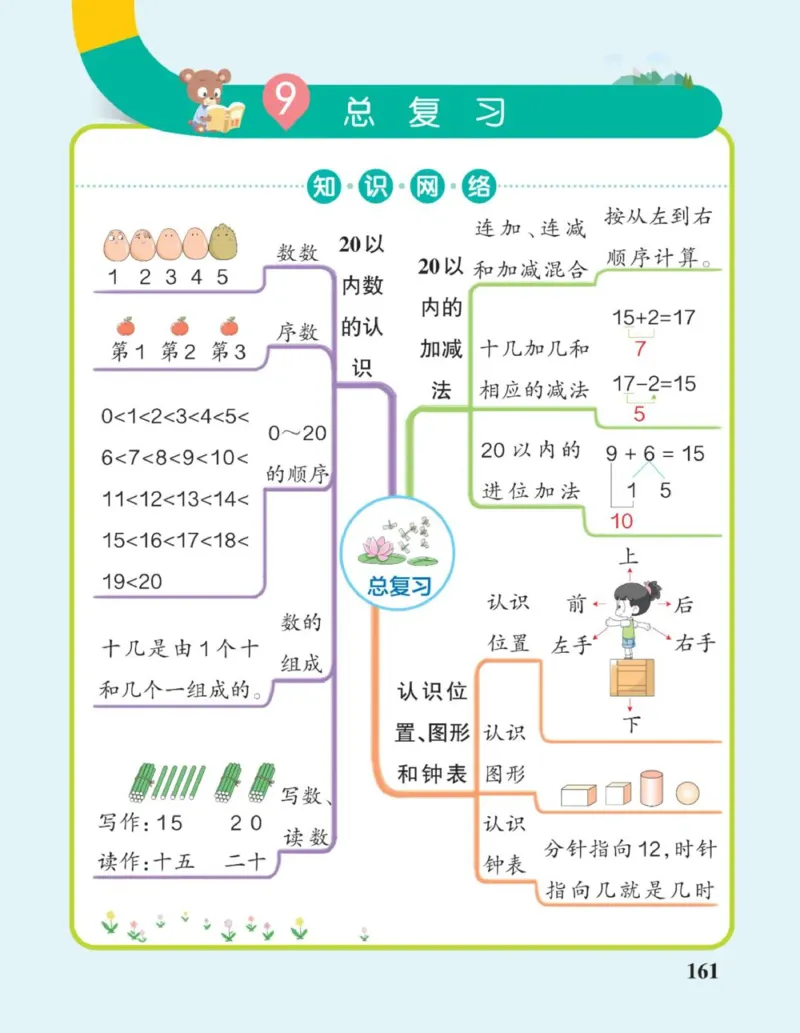 数学思维导图1A_《小学思维导图》_数学思维导图_1-6上册