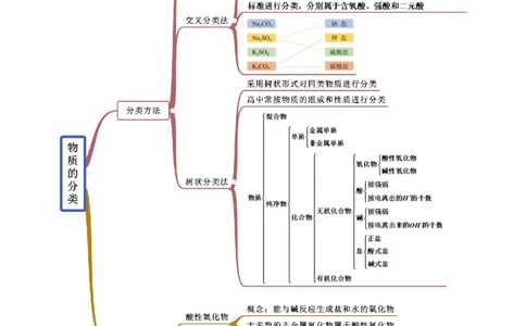 1.1物质的分类及转化（精讲）-（人教版）原卷版_高化_595801221724高中化学新人教版选择性必修一二三电子版教案PPT课件高中试卷_必修一册（人教版）_专项练习