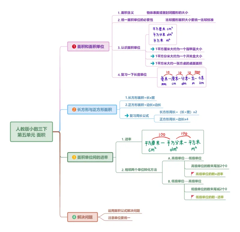 附录：人教版三下第五单元面积思维导图_26春人教版数学三下_00、更新资料3月18日_知识总结(4)