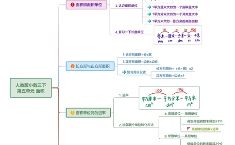 附录：人教版三下第五单元面积思维导图_26春人教版数学三下_00、更新资料3月18日_知识总结(4)