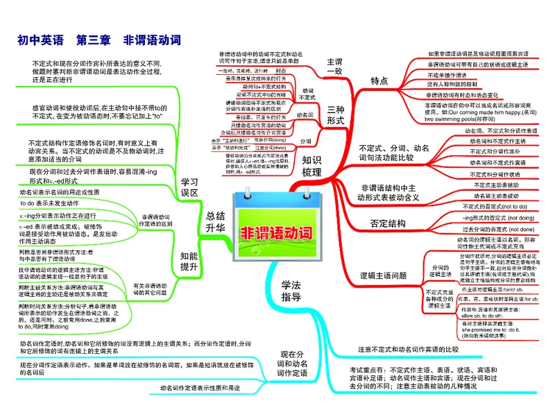 初中英语-思维导图_《初中思维导图》