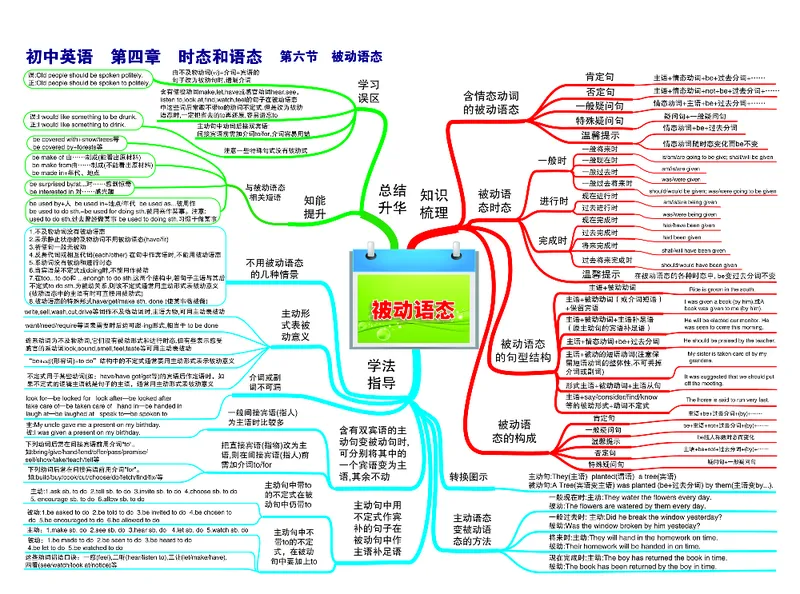 初中英语-思维导图_《初中思维导图》