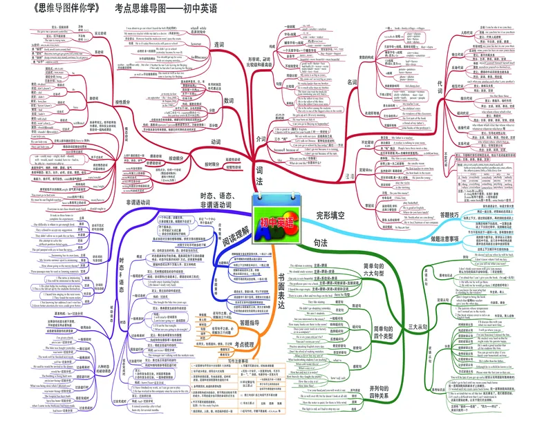 初中英语-思维导图_《初中思维导图》