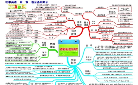初中英语-思维导图_《初中思维导图》