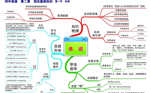 初中英语-思维导图_《初中思维导图》