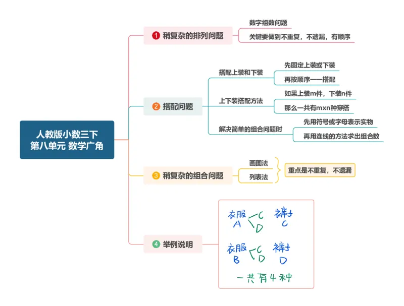 附录：人教版三下第八单元数学广角思维导图_26春人教版数学三下_00、更新资料3月18日_知识总结(4)