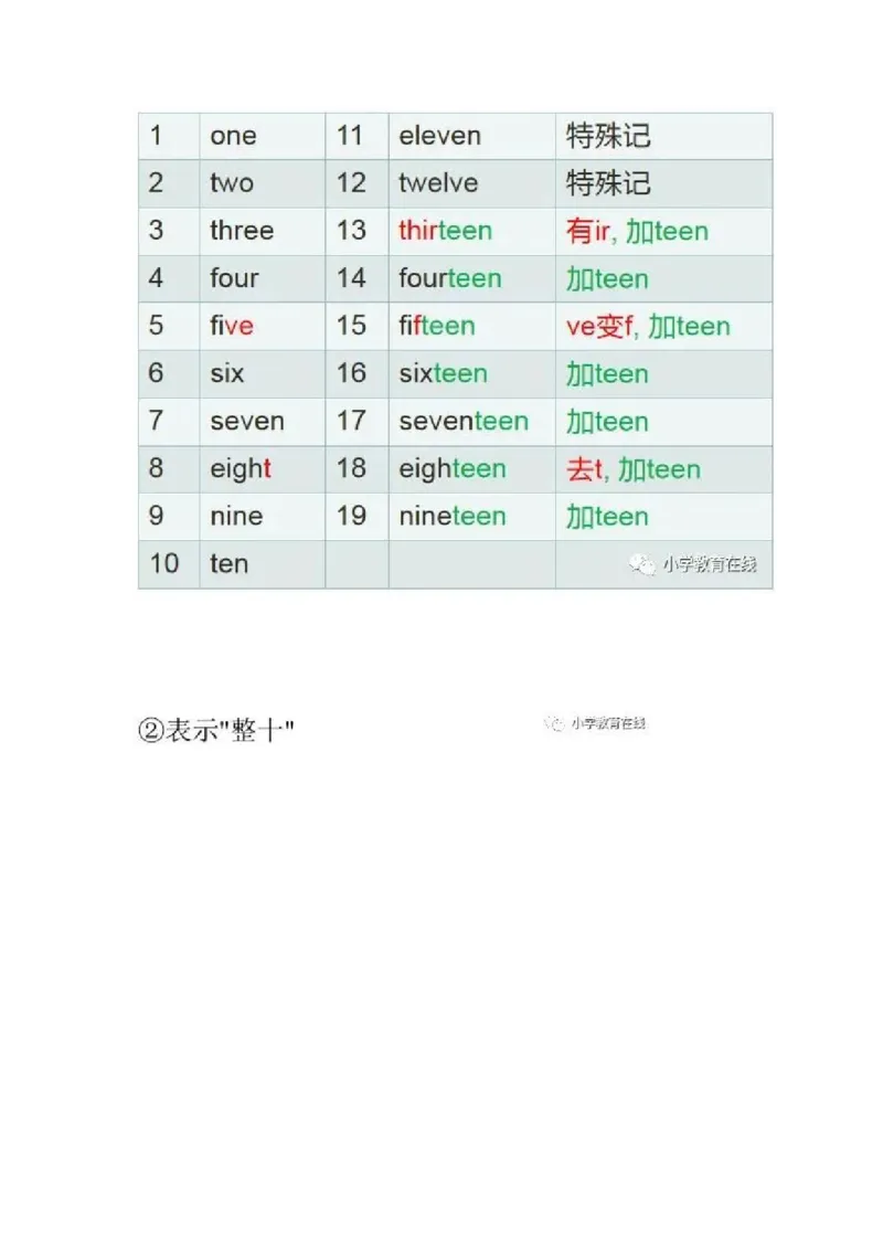 教科版小学英语三起四上Unit6知识点_《小学各科知识点》_小学英语《知识梳理》3-6年级上下册_上册_教科版小学英语3-6年级上册_四上