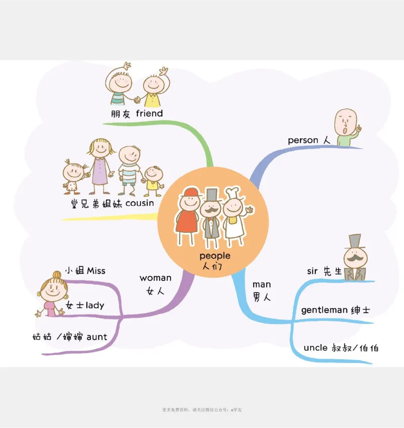 思维导图82张全彩漫画思维导图，含1100个小学生必记单词！_《小学思维导图》_思维导图语数英第二套_英语_82张小学英语全彩漫画思维导图