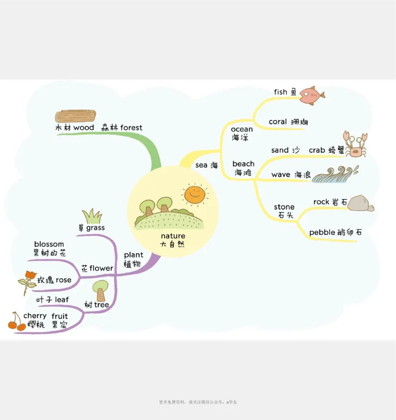 思维导图82张全彩漫画思维导图，含1100个小学生必记单词！_《小学思维导图》_思维导图语数英第二套_英语_82张小学英语全彩漫画思维导图