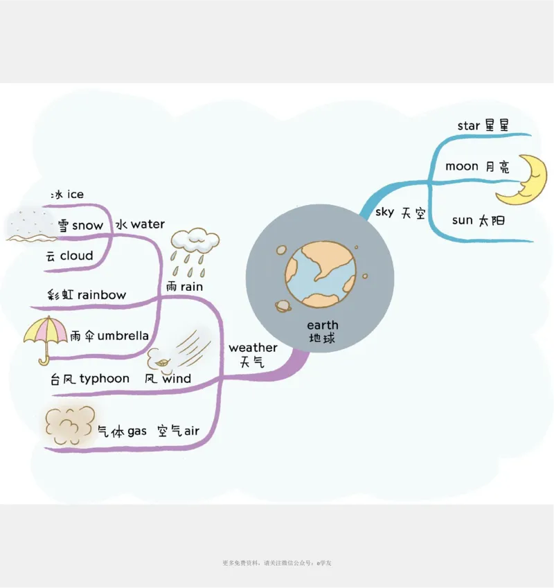 思维导图82张全彩漫画思维导图，含1100个小学生必记单词！_《小学思维导图》_思维导图语数英第二套_英语_82张小学英语全彩漫画思维导图