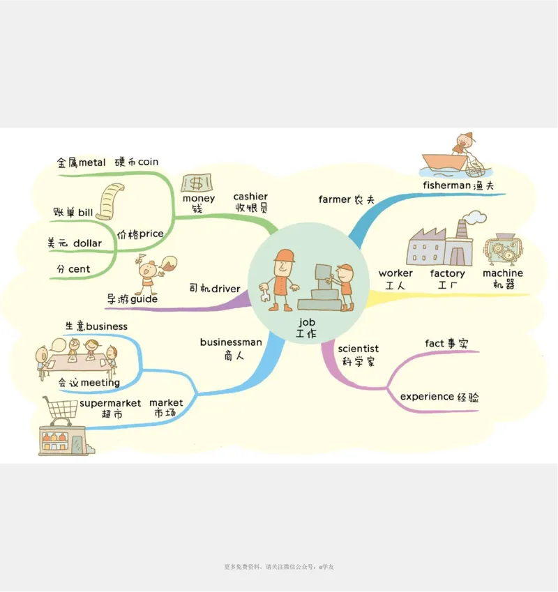 思维导图82张全彩漫画思维导图，含1100个小学生必记单词！_《小学思维导图》_思维导图语数英第二套_英语_82张小学英语全彩漫画思维导图