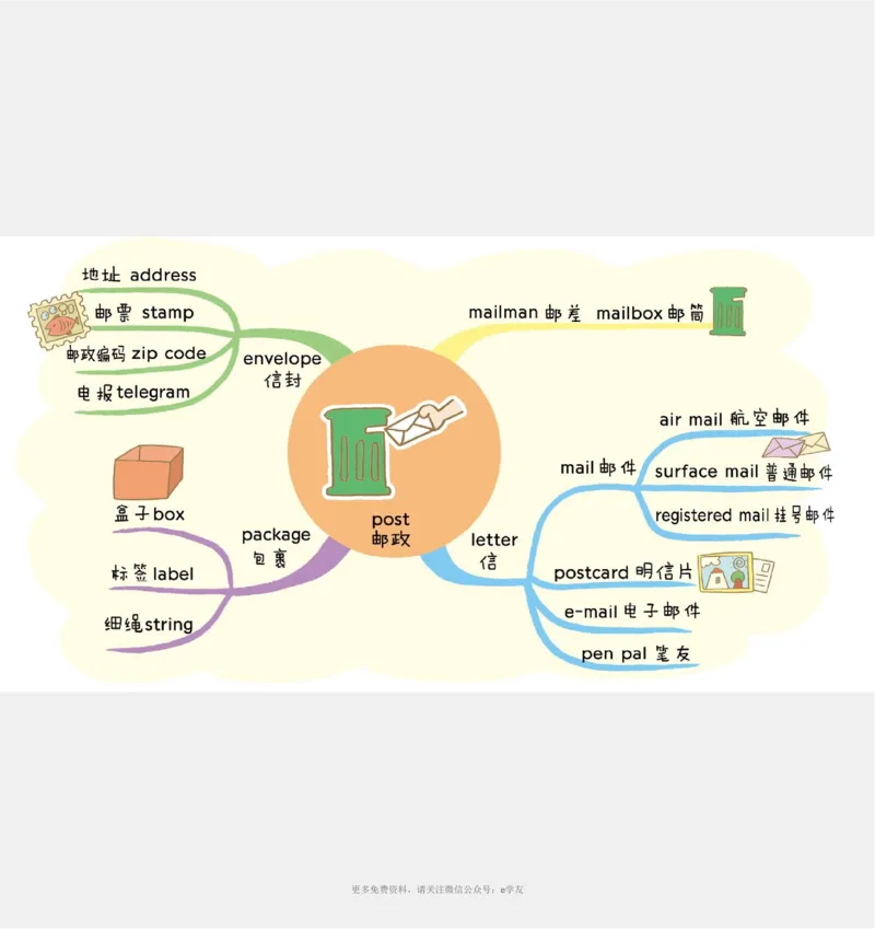 思维导图82张全彩漫画思维导图，含1100个小学生必记单词！_《小学思维导图》_思维导图语数英第二套_英语_82张小学英语全彩漫画思维导图