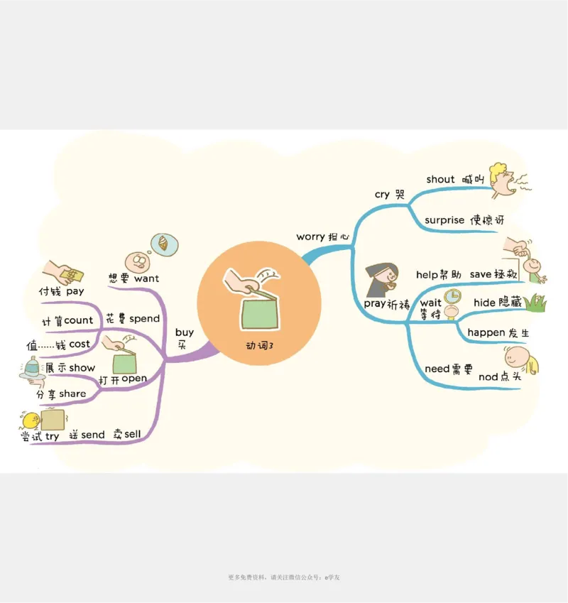 思维导图82张全彩漫画思维导图，含1100个小学生必记单词！_《小学思维导图》_思维导图语数英第二套_英语_82张小学英语全彩漫画思维导图