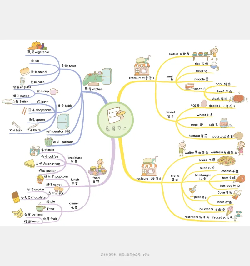 思维导图82张全彩漫画思维导图，含1100个小学生必记单词！_《小学思维导图》_思维导图语数英第二套_英语_82张小学英语全彩漫画思维导图