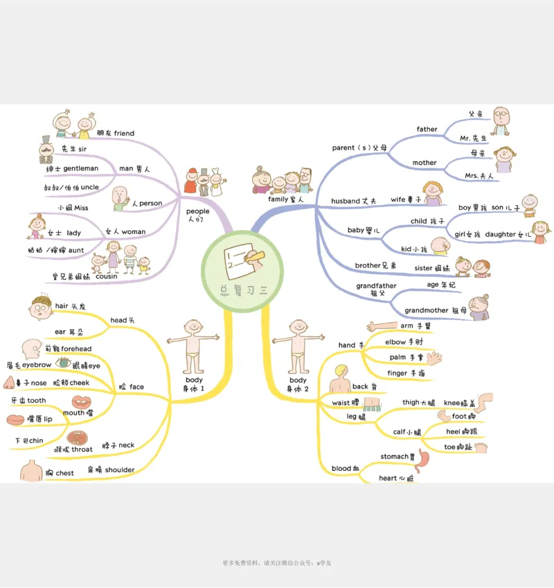 思维导图82张全彩漫画思维导图，含1100个小学生必记单词！_《小学思维导图》_思维导图语数英第二套_英语_82张小学英语全彩漫画思维导图