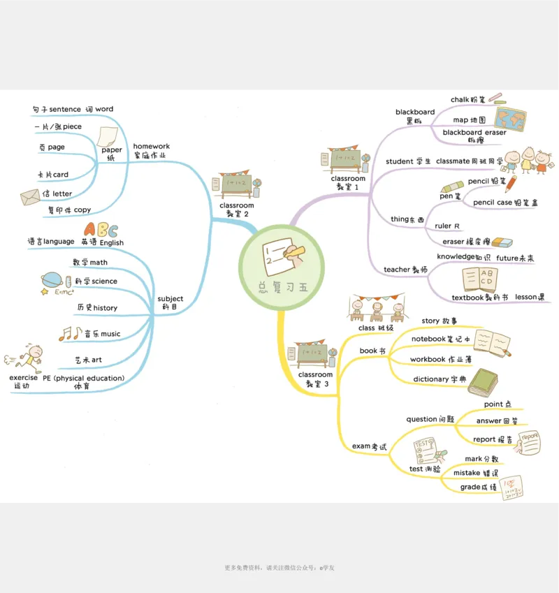 思维导图82张全彩漫画思维导图，含1100个小学生必记单词！_《小学思维导图》_思维导图语数英第二套_英语_82张小学英语全彩漫画思维导图