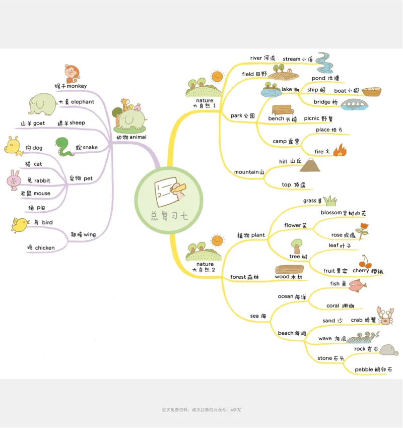 思维导图82张全彩漫画思维导图，含1100个小学生必记单词！_《小学思维导图》_思维导图语数英第二套_英语_82张小学英语全彩漫画思维导图