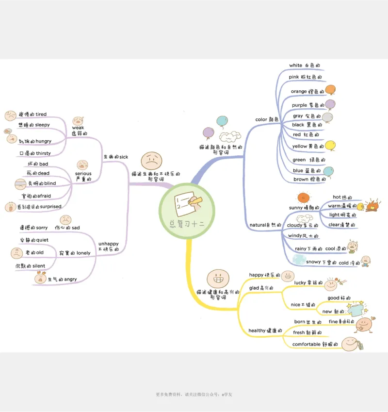 思维导图82张全彩漫画思维导图，含1100个小学生必记单词！_《小学思维导图》_思维导图语数英第二套_英语_82张小学英语全彩漫画思维导图