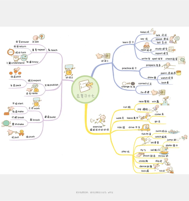 思维导图82张全彩漫画思维导图，含1100个小学生必记单词！_《小学思维导图》_思维导图语数英第二套_英语_82张小学英语全彩漫画思维导图