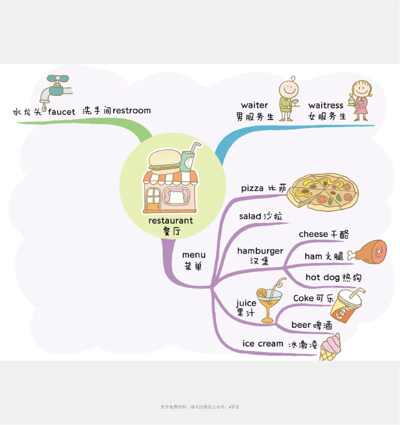 思维导图82张全彩漫画思维导图，含1100个小学生必记单词！_《小学思维导图》_思维导图语数英第二套_英语_82张小学英语全彩漫画思维导图