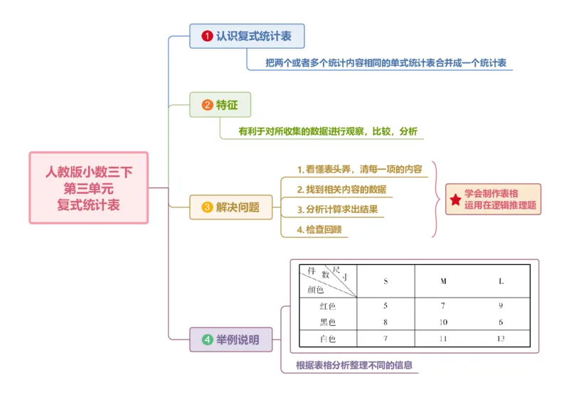 附录：人教版三年级数学下册第三单元复式统计表思维导图_26春人教版数学三下_00、更新资料3月18日_知识总结(4)