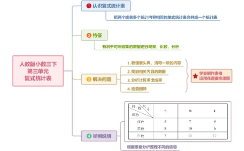附录：人教版三年级数学下册第三单元复式统计表思维导图_26春人教版数学三下_00、更新资料3月18日_知识总结(4)