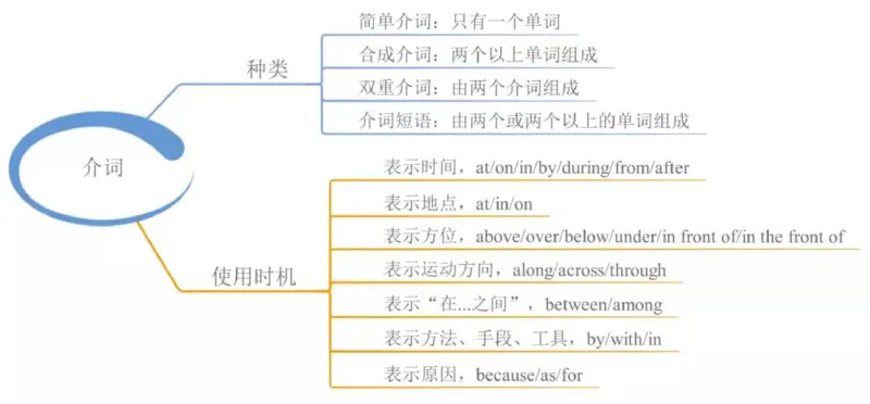 小学英语思维导图-知识点归纳_《小学思维导图》_英语思维导图